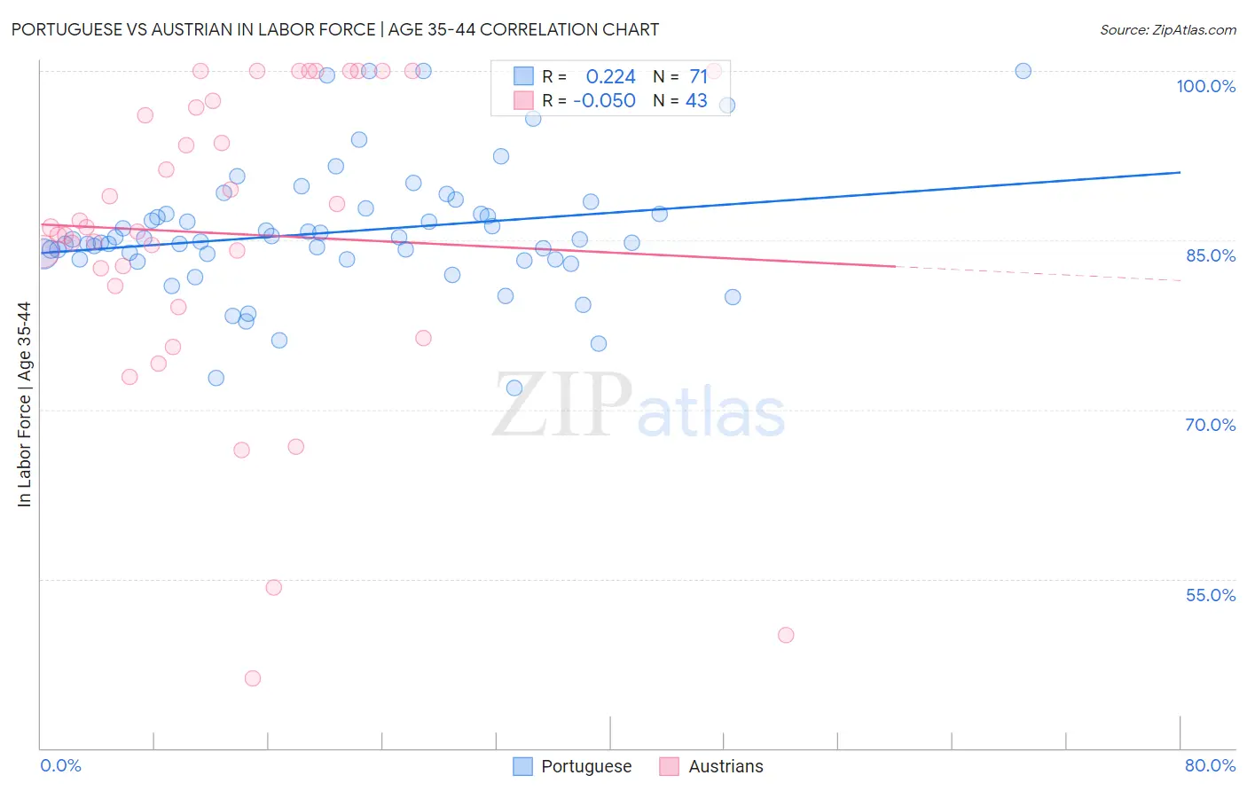 Portuguese vs Austrian In Labor Force | Age 35-44
