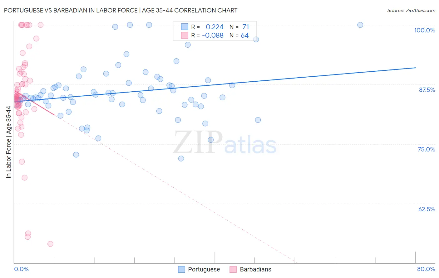 Portuguese vs Barbadian In Labor Force | Age 35-44