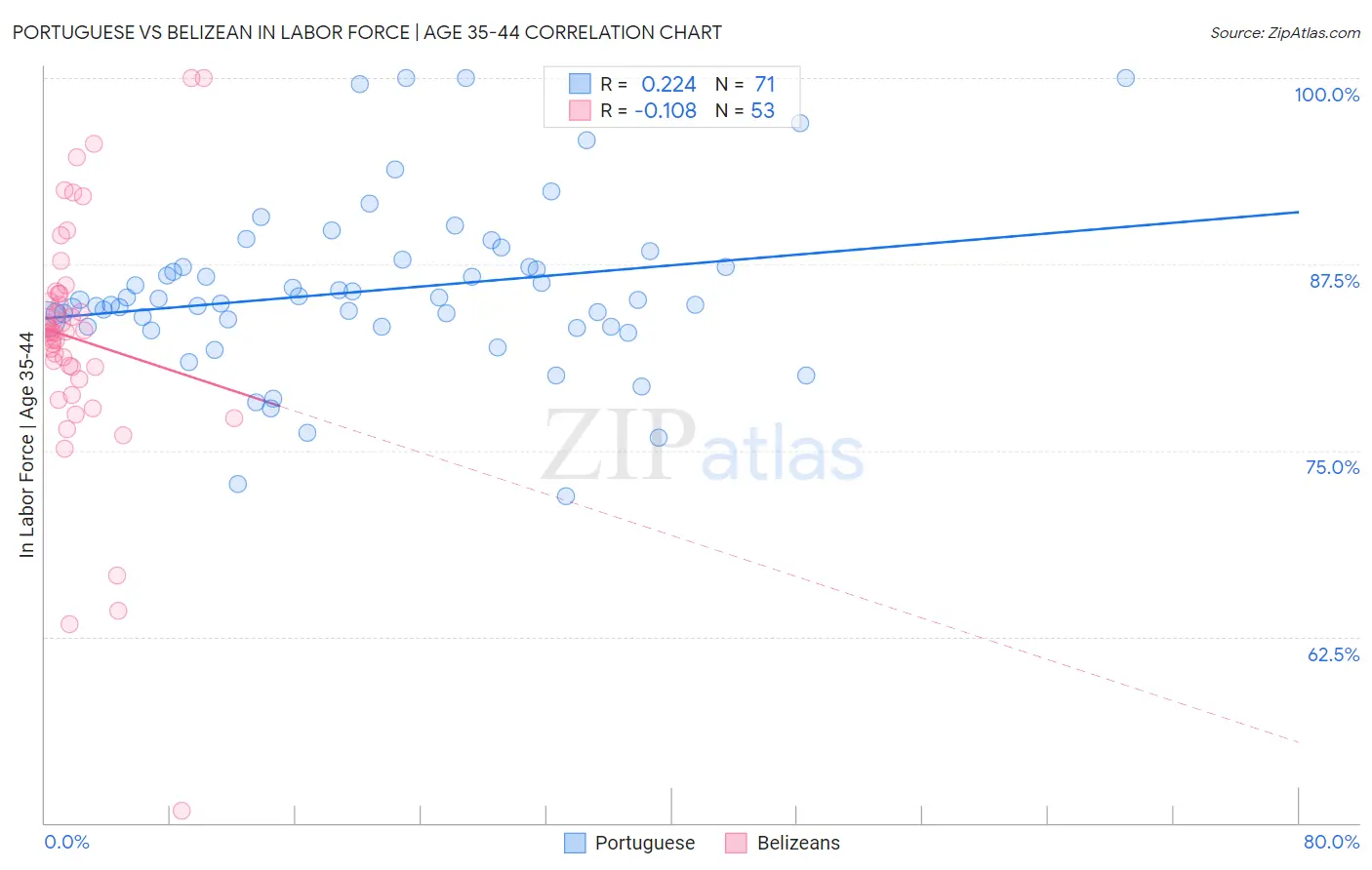 Portuguese vs Belizean In Labor Force | Age 35-44