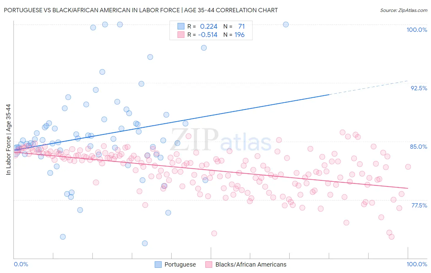 Portuguese vs Black/African American In Labor Force | Age 35-44