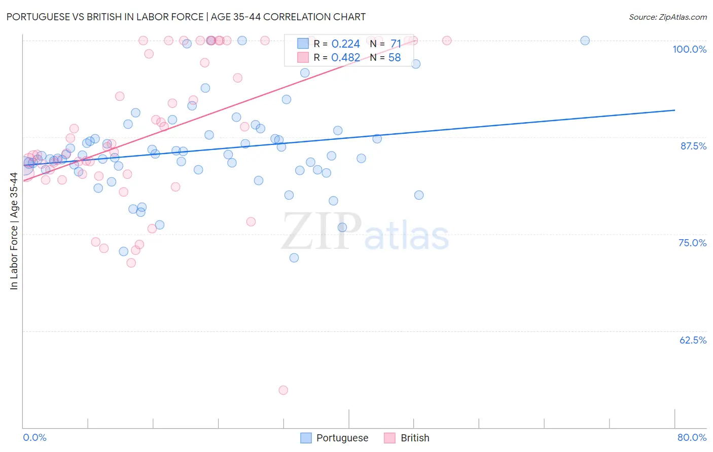 Portuguese vs British In Labor Force | Age 35-44