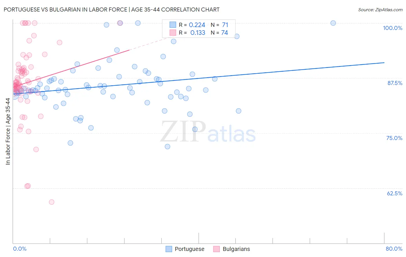 Portuguese vs Bulgarian In Labor Force | Age 35-44