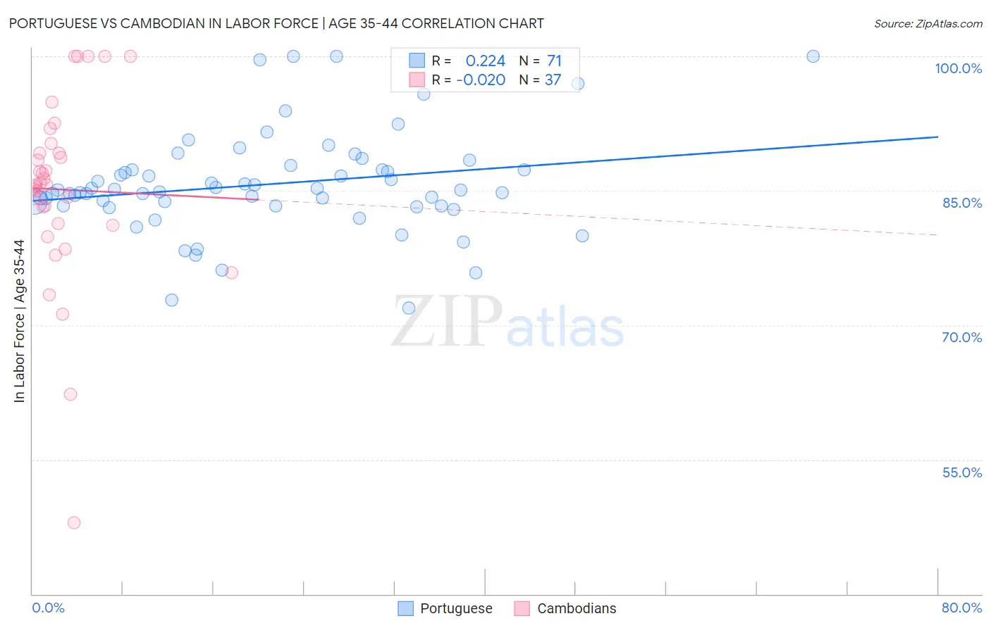 Portuguese vs Cambodian In Labor Force | Age 35-44