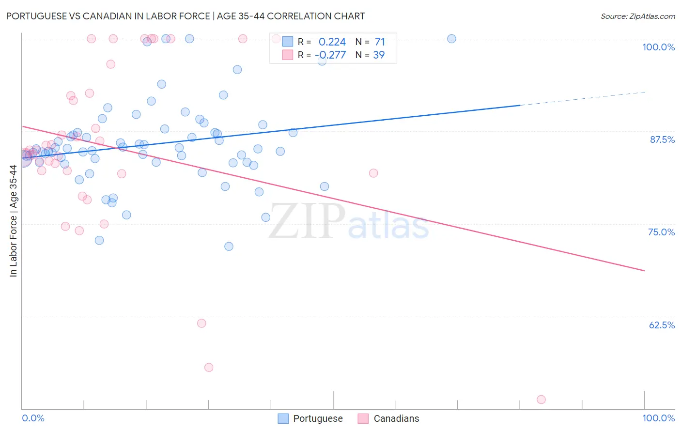 Portuguese vs Canadian In Labor Force | Age 35-44