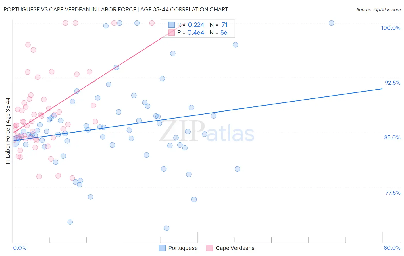 Portuguese vs Cape Verdean In Labor Force | Age 35-44