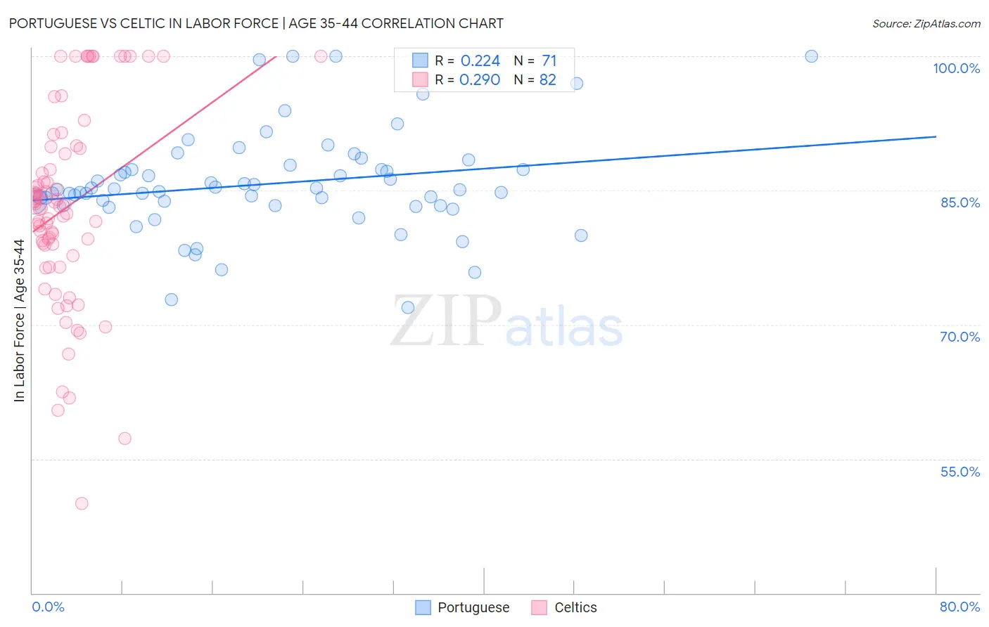 Portuguese vs Celtic In Labor Force | Age 35-44
