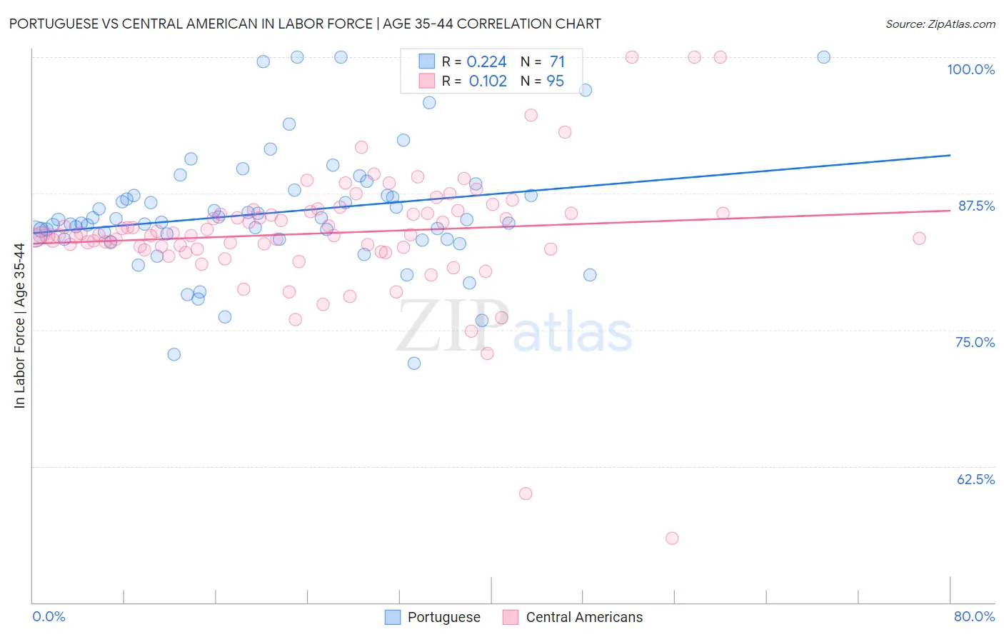 Portuguese vs Central American In Labor Force | Age 35-44