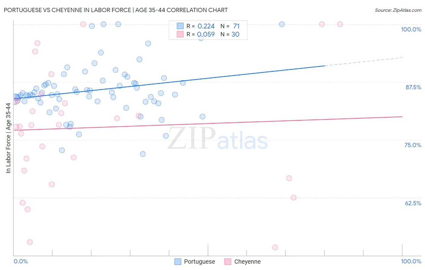 Portuguese vs Cheyenne In Labor Force | Age 35-44