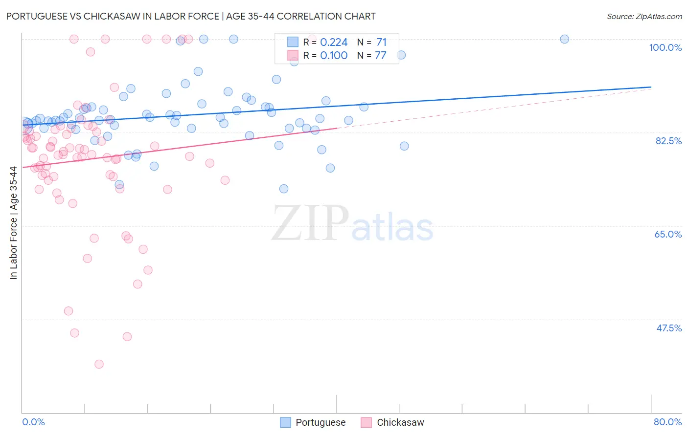 Portuguese vs Chickasaw In Labor Force | Age 35-44