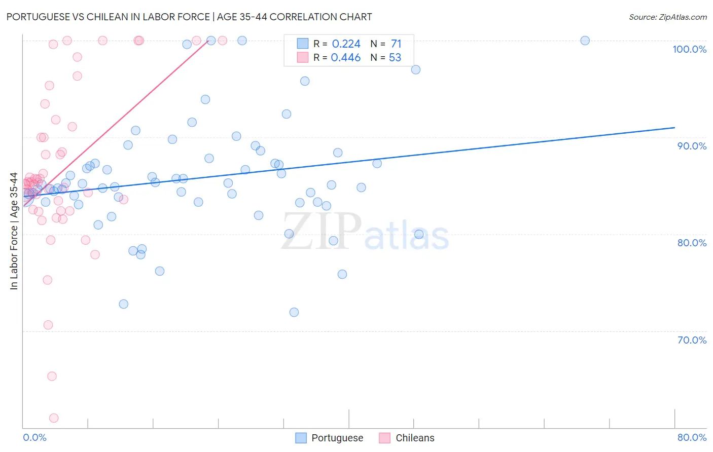Portuguese vs Chilean In Labor Force | Age 35-44