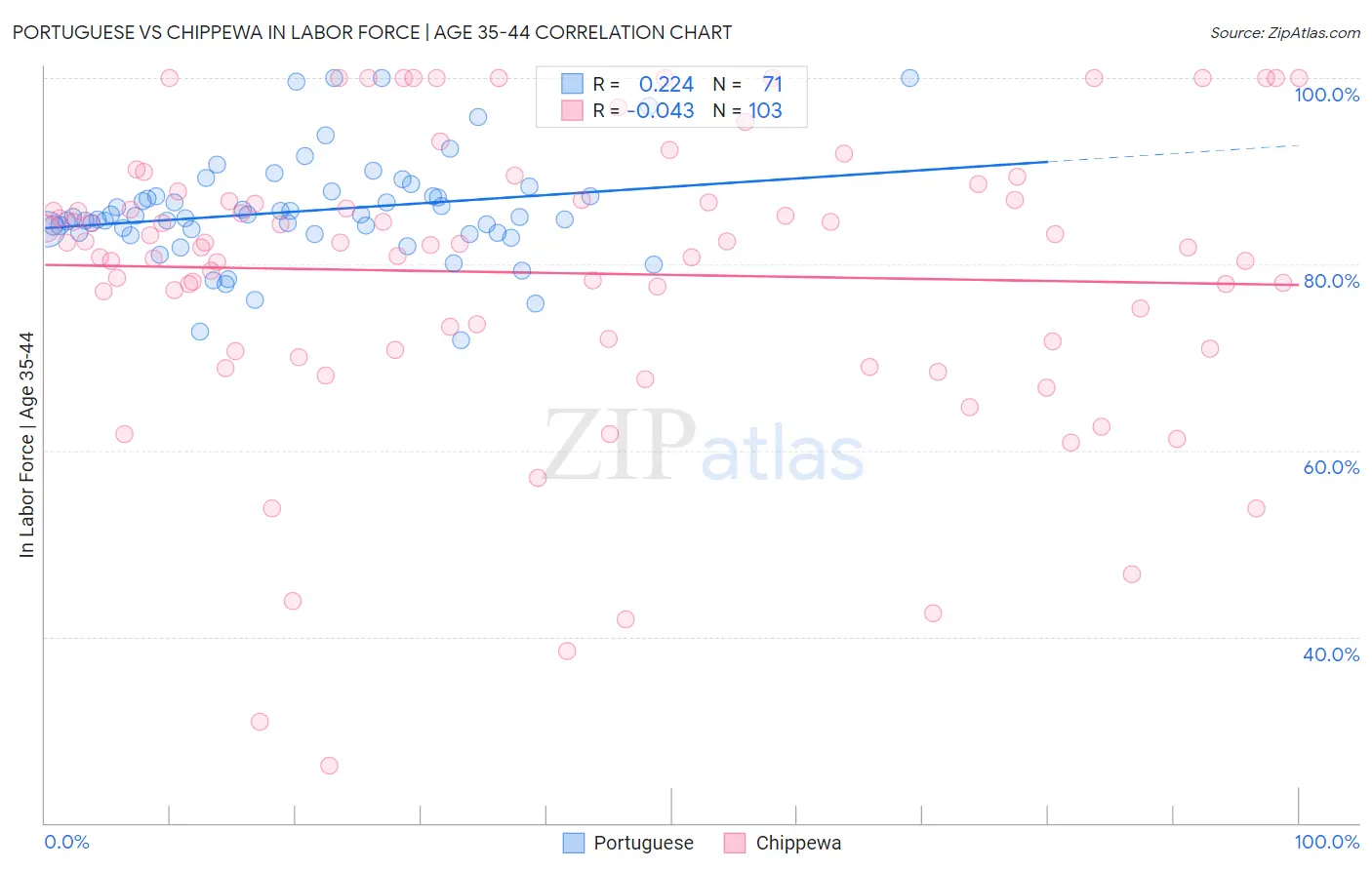 Portuguese vs Chippewa In Labor Force | Age 35-44