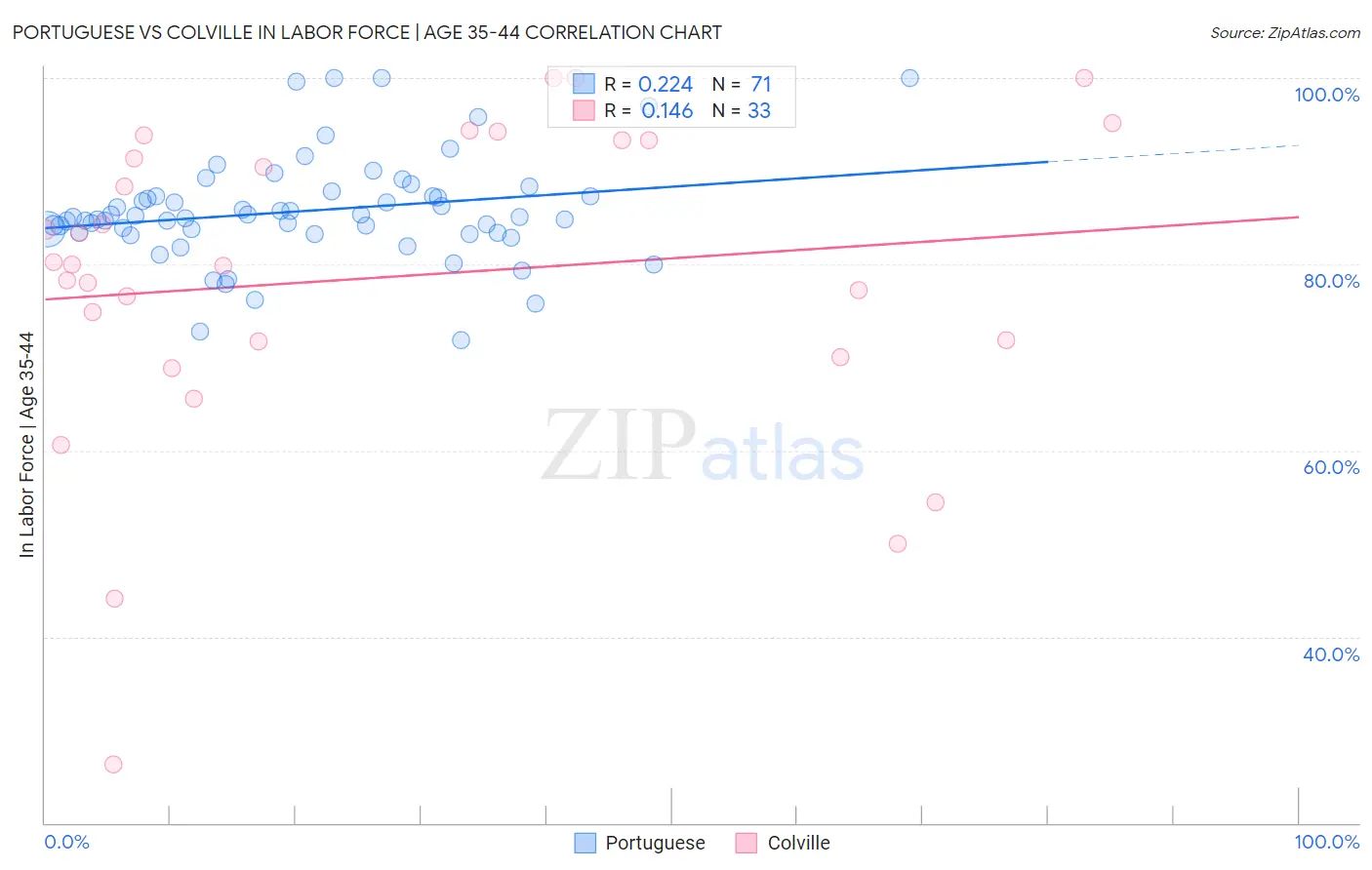 Portuguese vs Colville In Labor Force | Age 35-44