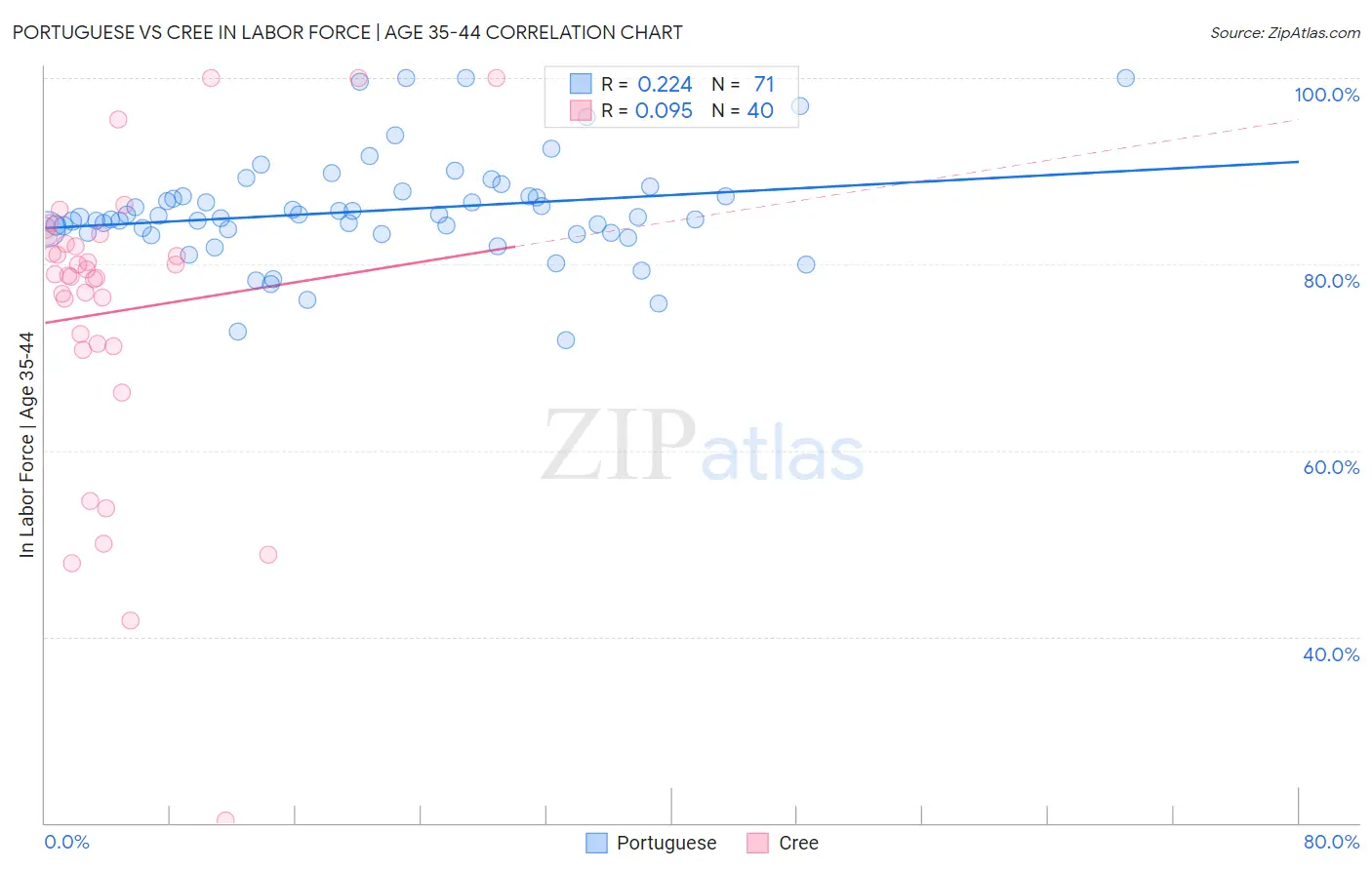 Portuguese vs Cree In Labor Force | Age 35-44