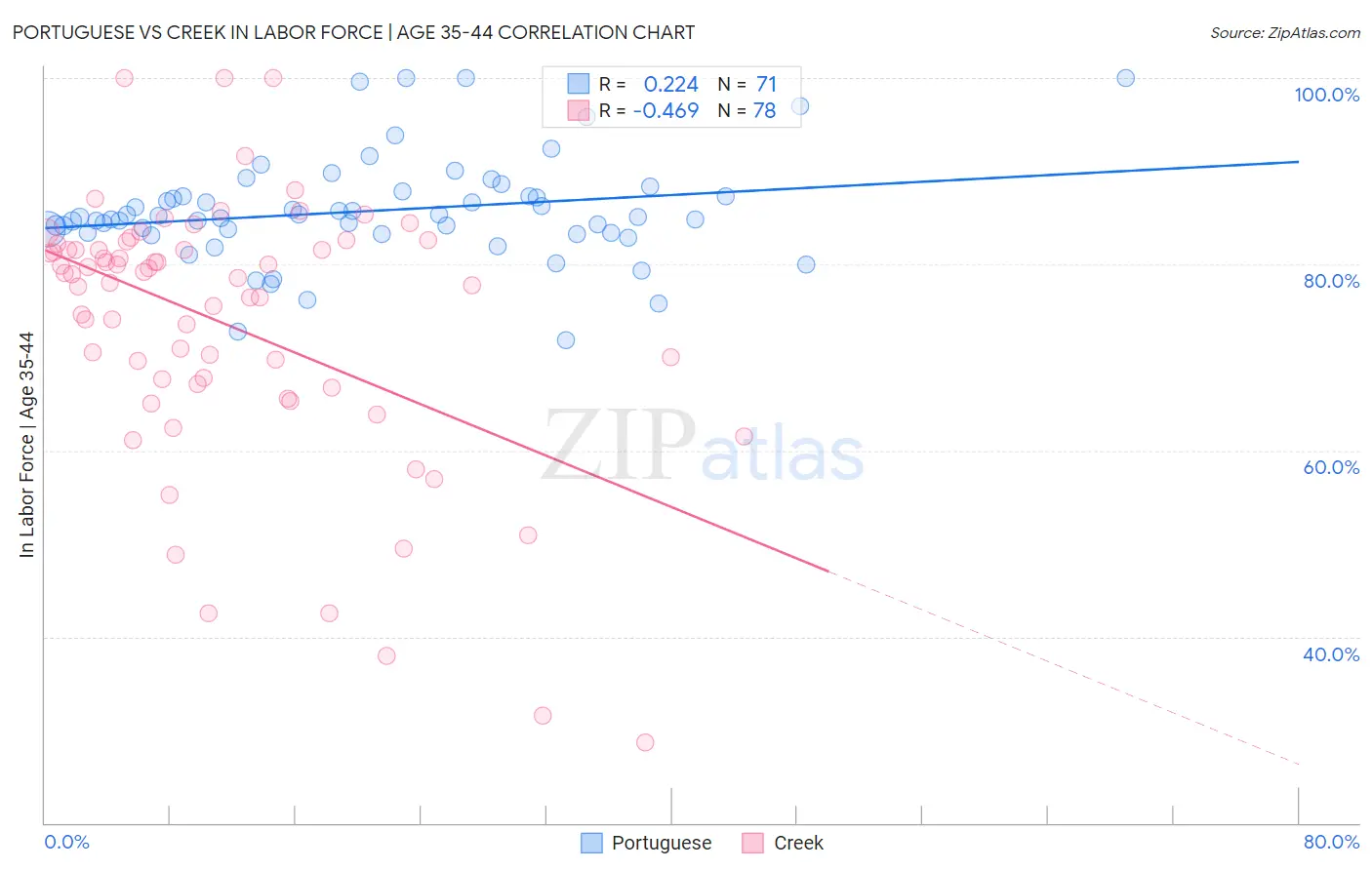 Portuguese vs Creek In Labor Force | Age 35-44
