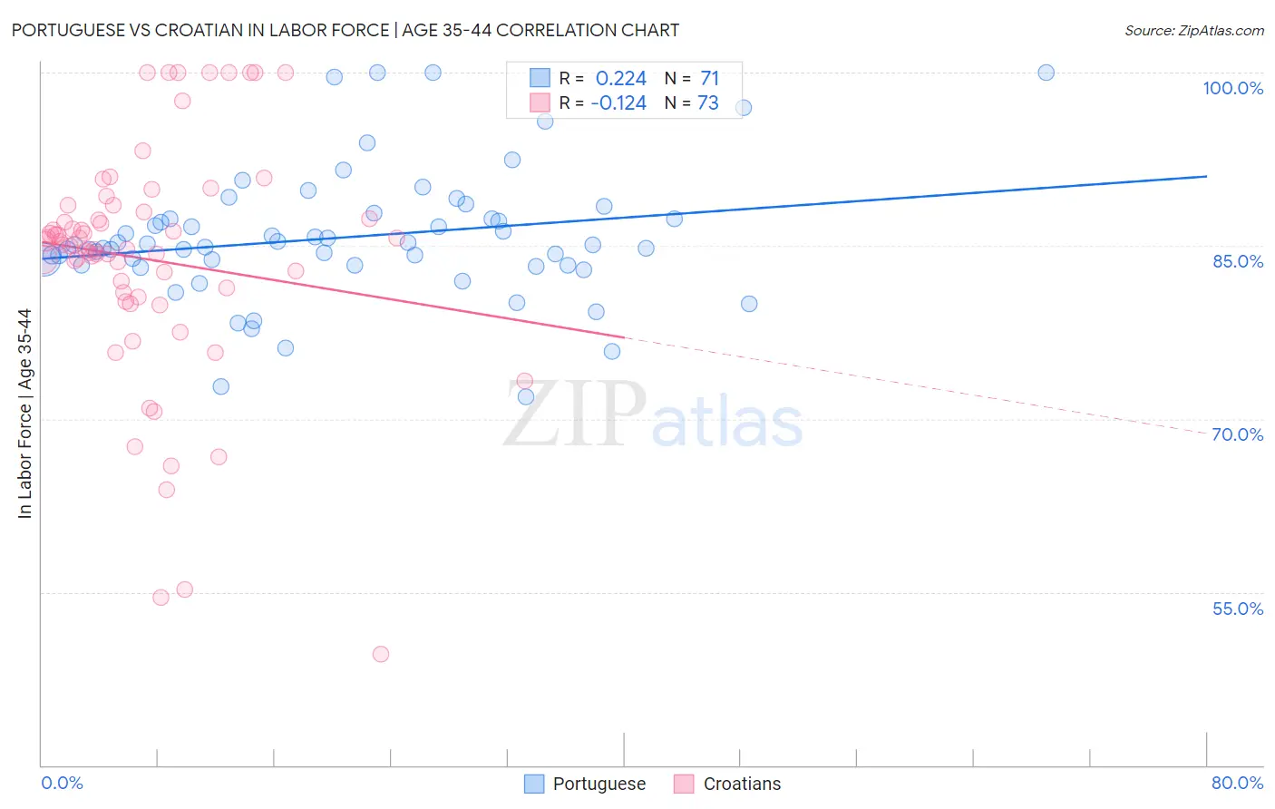 Portuguese vs Croatian In Labor Force | Age 35-44