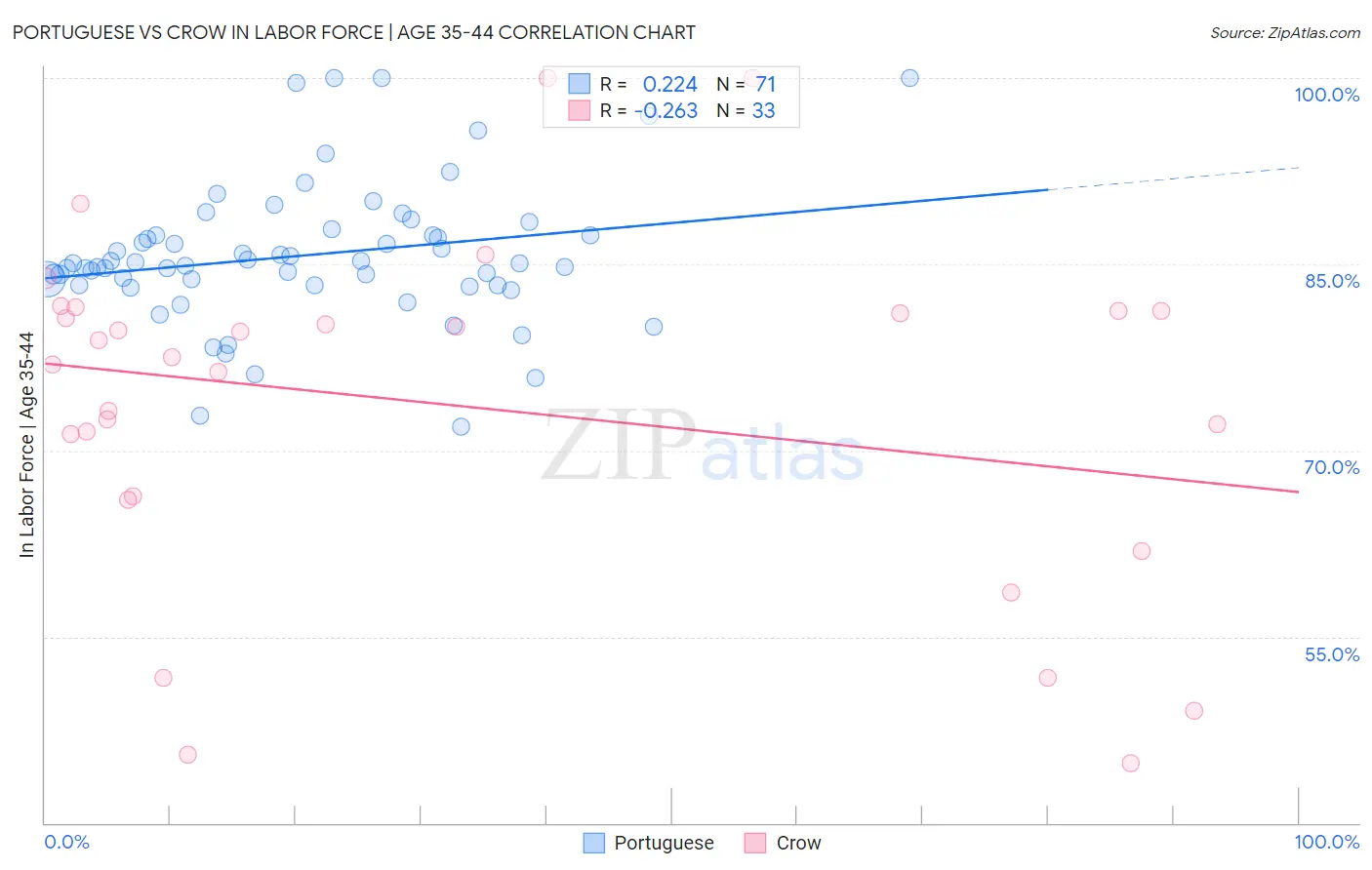 Portuguese vs Crow In Labor Force | Age 35-44