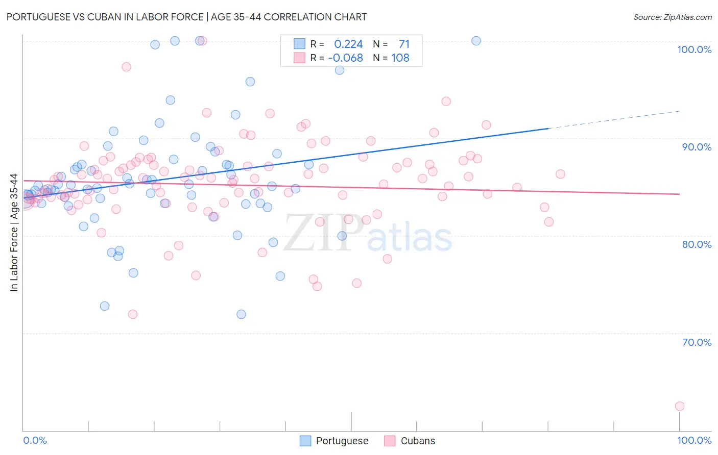 Portuguese vs Cuban In Labor Force | Age 35-44