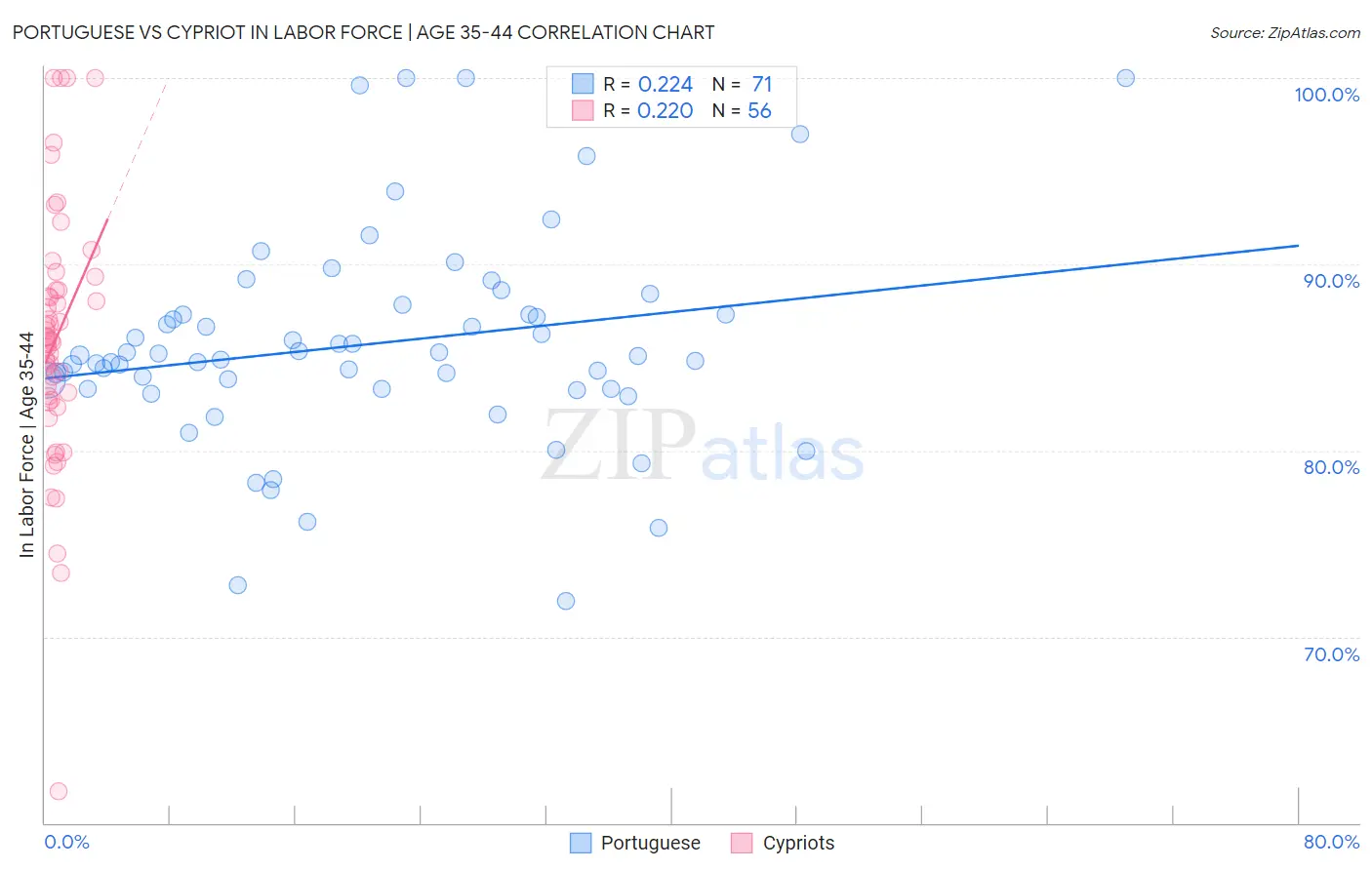 Portuguese vs Cypriot In Labor Force | Age 35-44