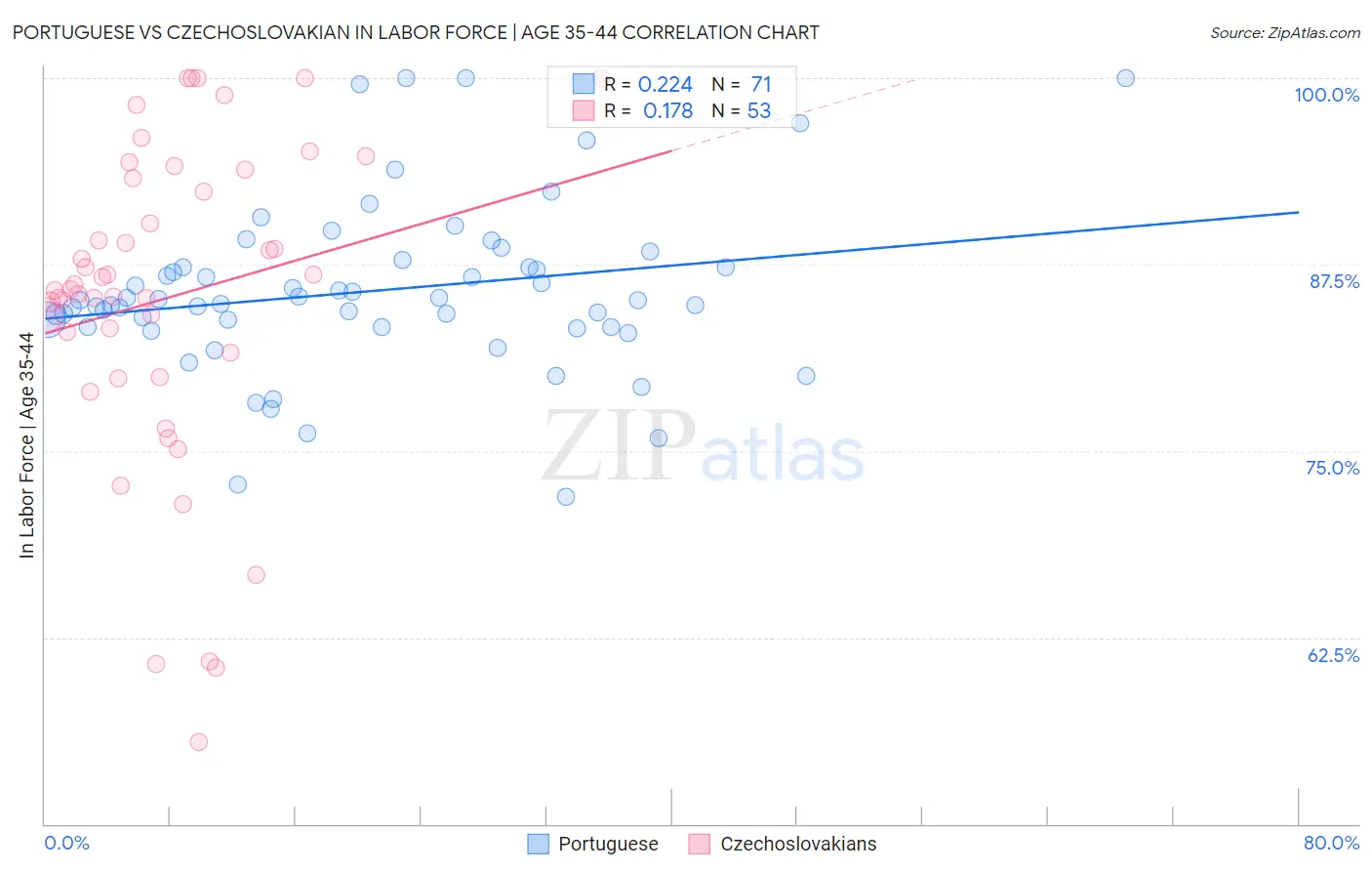 Portuguese vs Czechoslovakian In Labor Force | Age 35-44