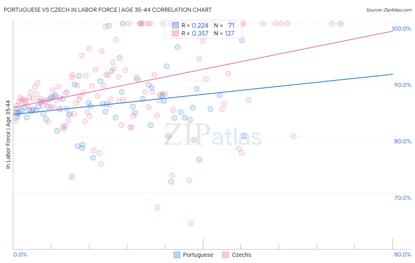 Portuguese vs Czech In Labor Force | Age 35-44