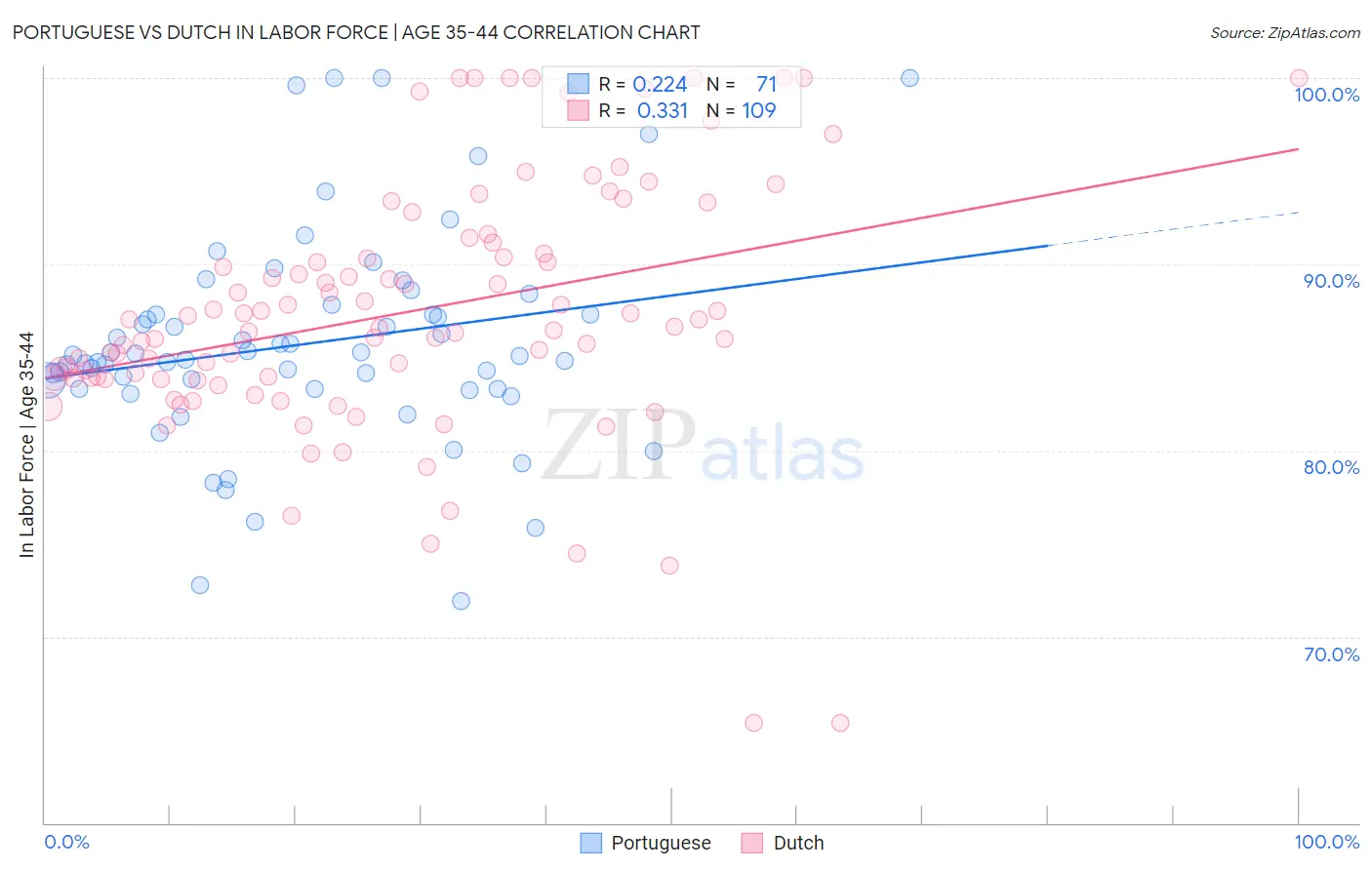Portuguese vs Dutch In Labor Force | Age 35-44