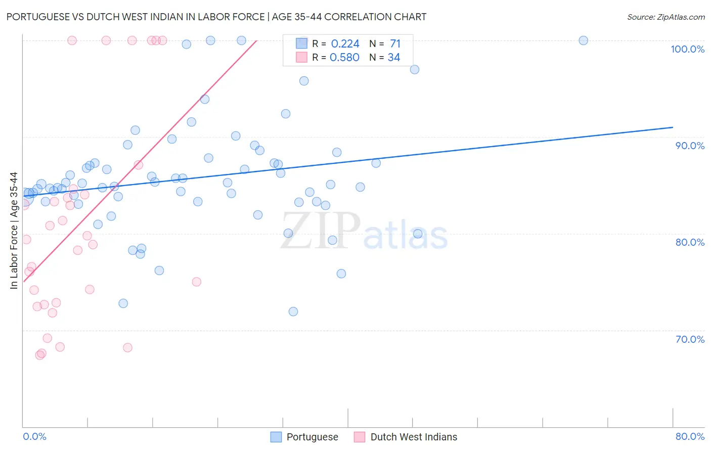 Portuguese vs Dutch West Indian In Labor Force | Age 35-44