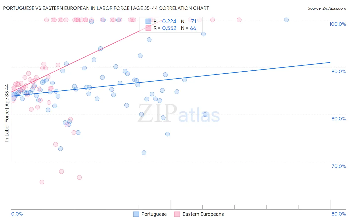 Portuguese vs Eastern European In Labor Force | Age 35-44