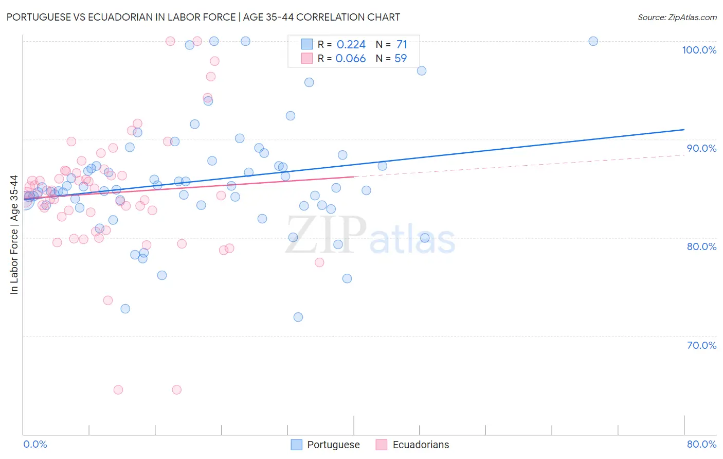 Portuguese vs Ecuadorian In Labor Force | Age 35-44