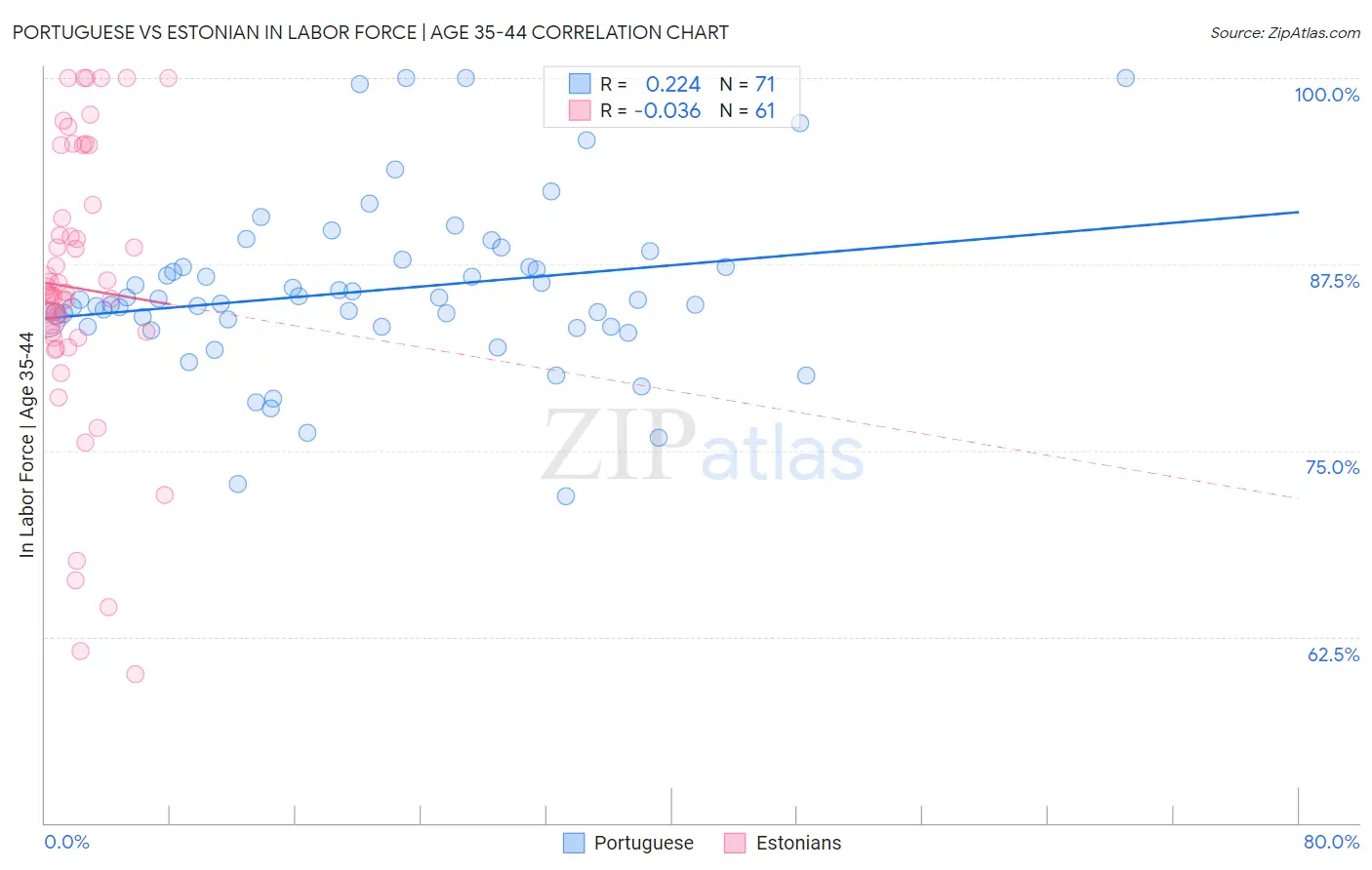 Portuguese vs Estonian In Labor Force | Age 35-44
