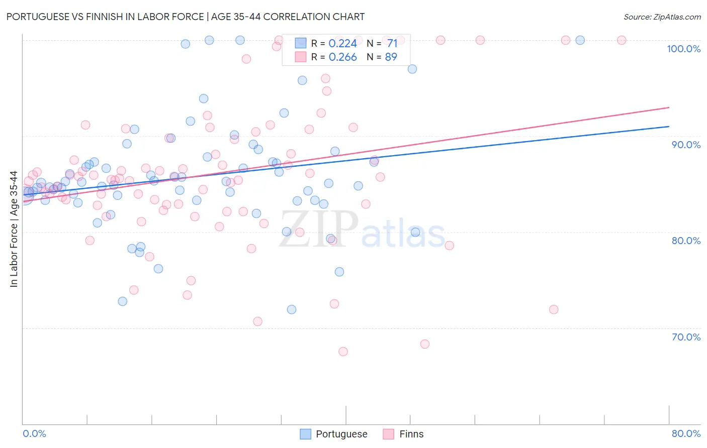 Portuguese vs Finnish In Labor Force | Age 35-44