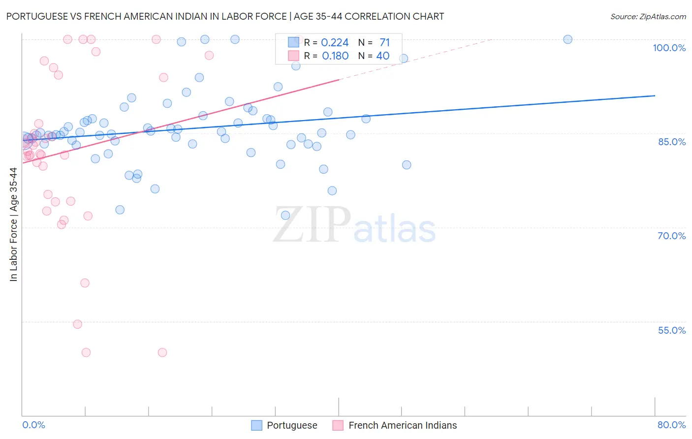Portuguese vs French American Indian In Labor Force | Age 35-44