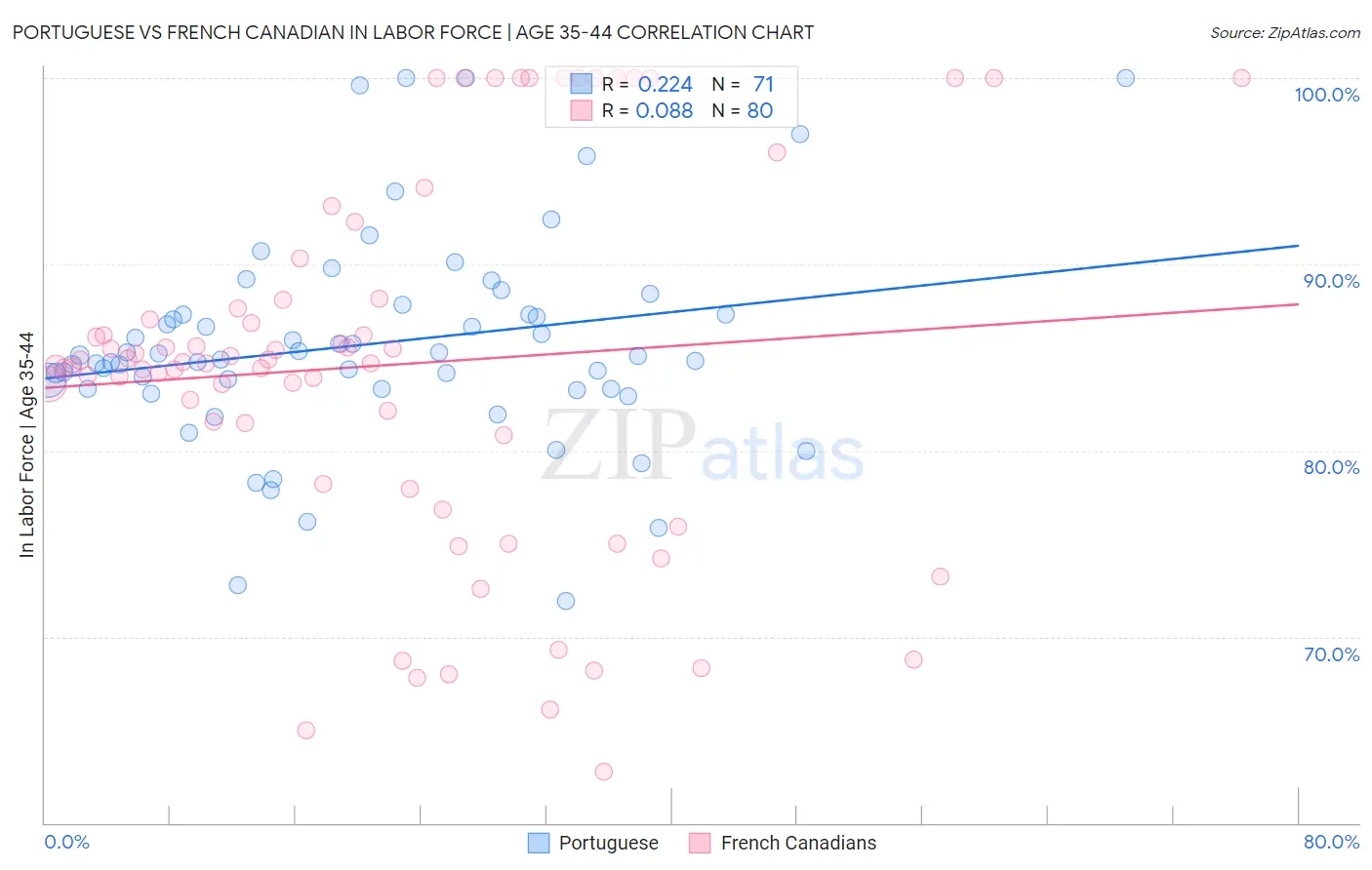 Portuguese vs French Canadian In Labor Force | Age 35-44