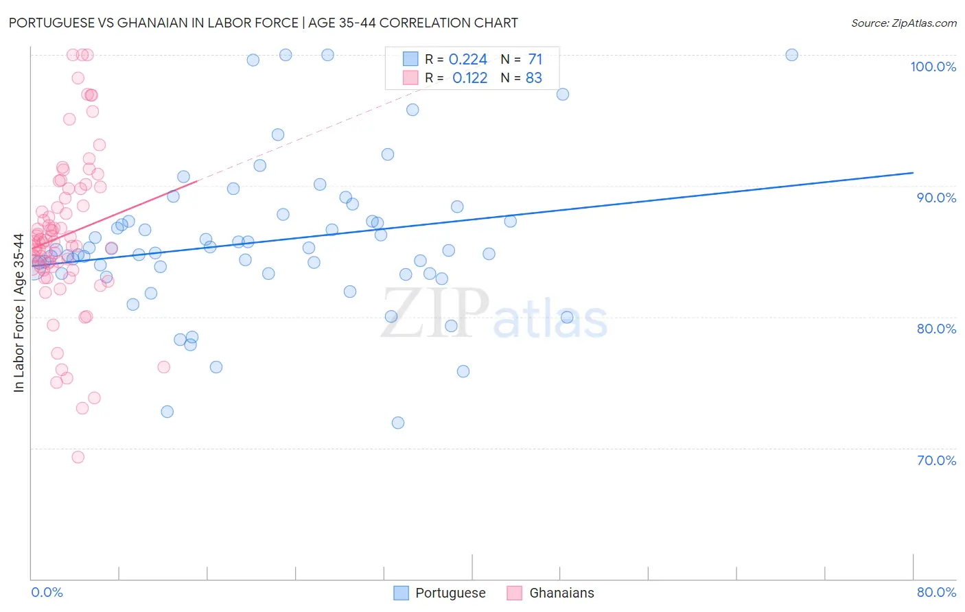 Portuguese vs Ghanaian In Labor Force | Age 35-44