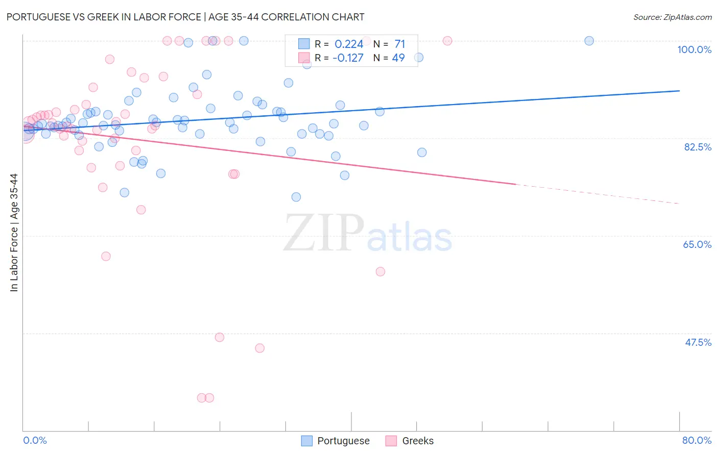 Portuguese vs Greek In Labor Force | Age 35-44