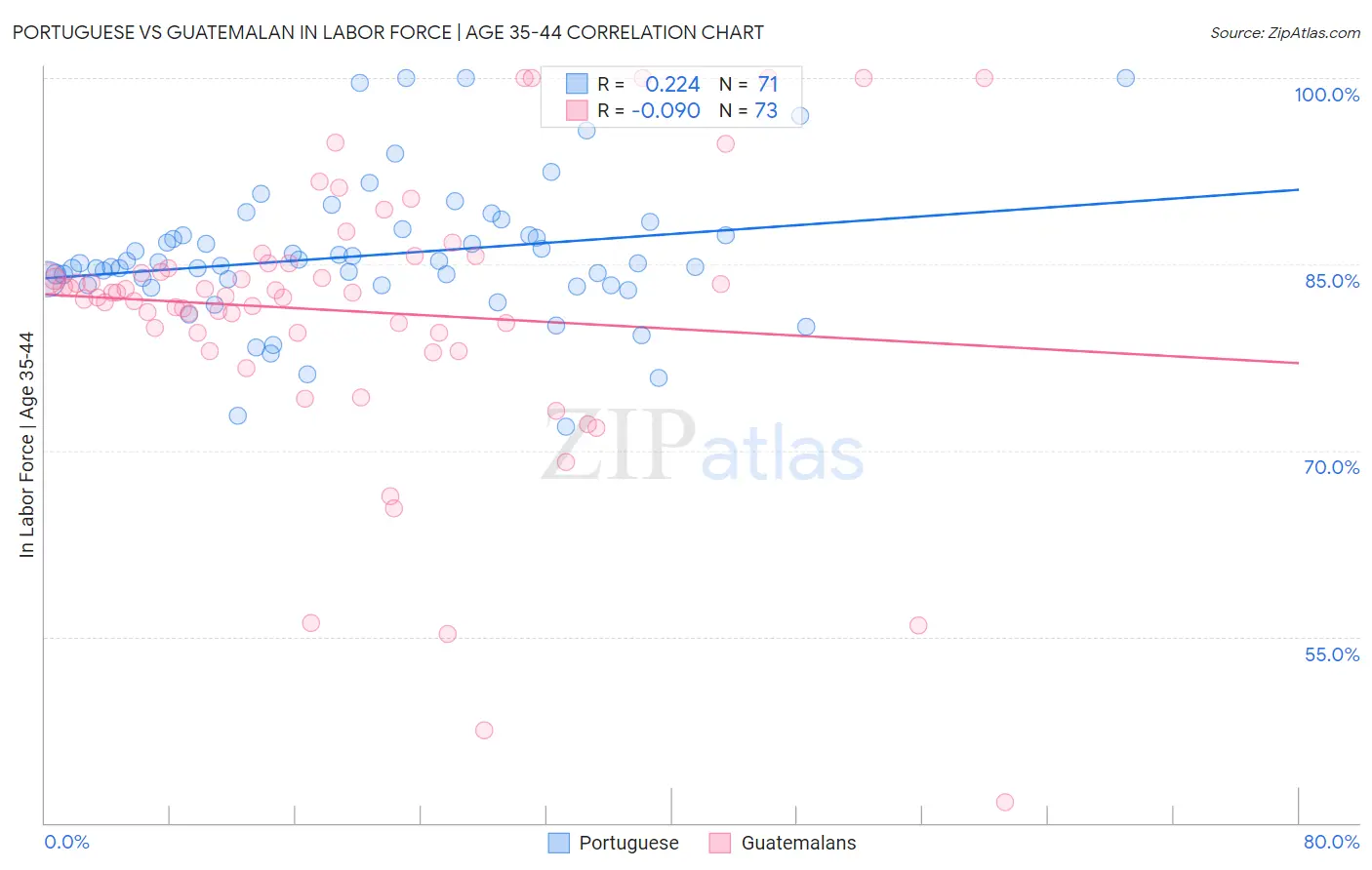 Portuguese vs Guatemalan In Labor Force | Age 35-44
