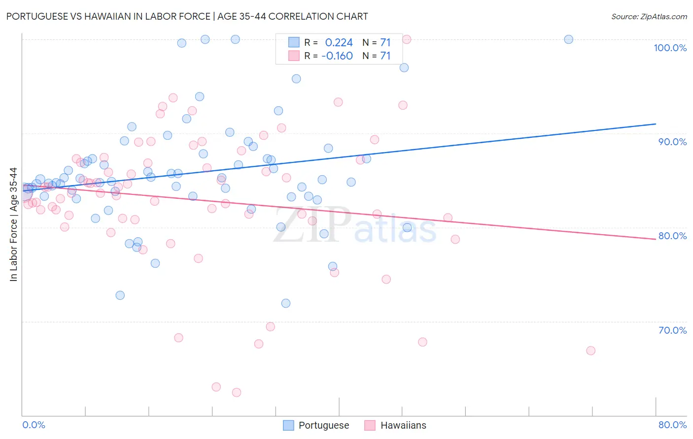 Portuguese vs Hawaiian In Labor Force | Age 35-44