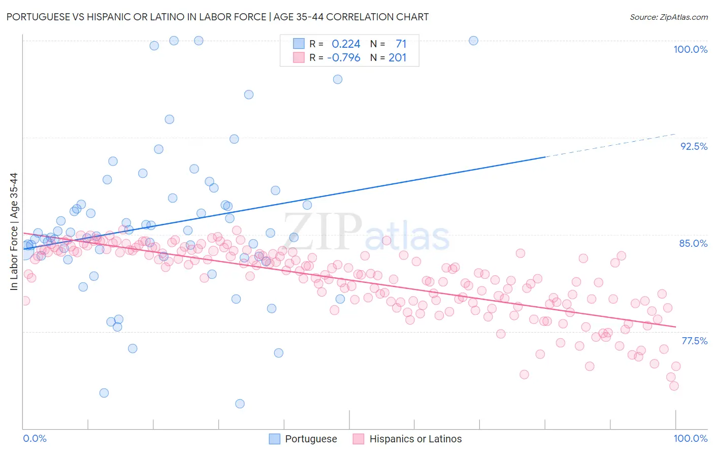Portuguese vs Hispanic or Latino In Labor Force | Age 35-44