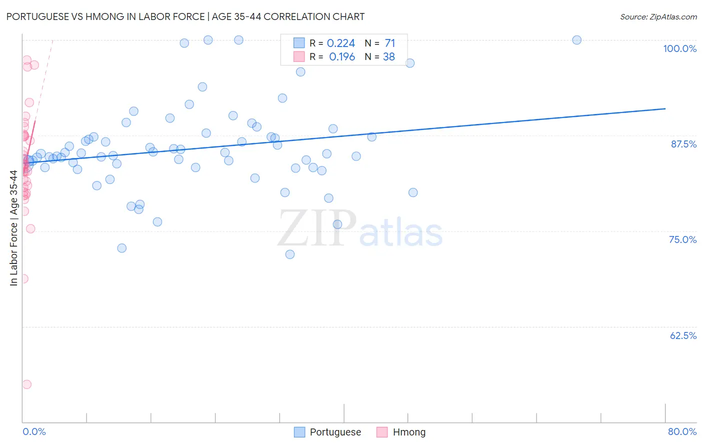 Portuguese vs Hmong In Labor Force | Age 35-44