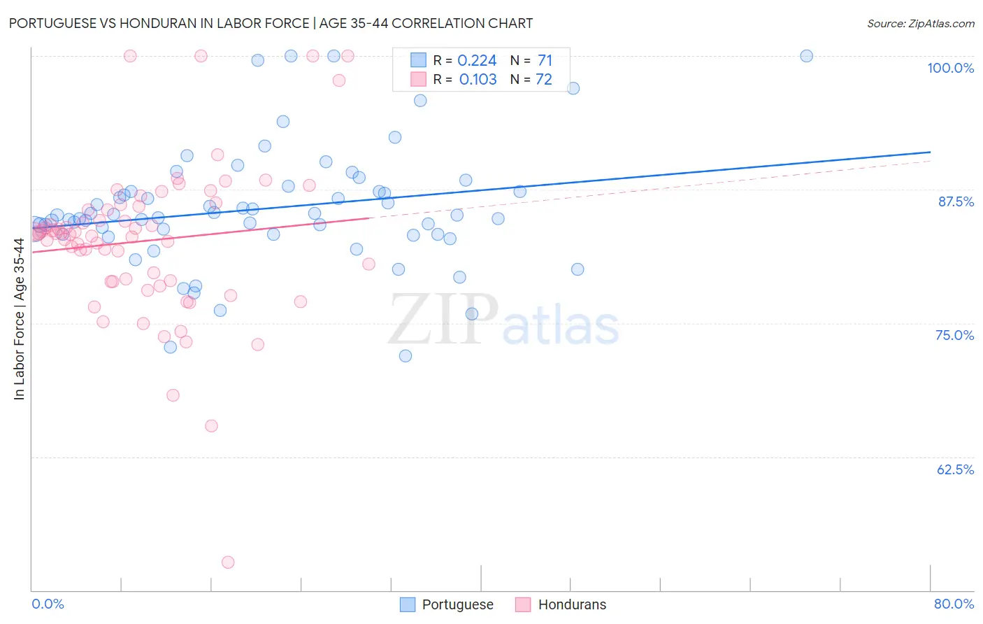 Portuguese vs Honduran In Labor Force | Age 35-44