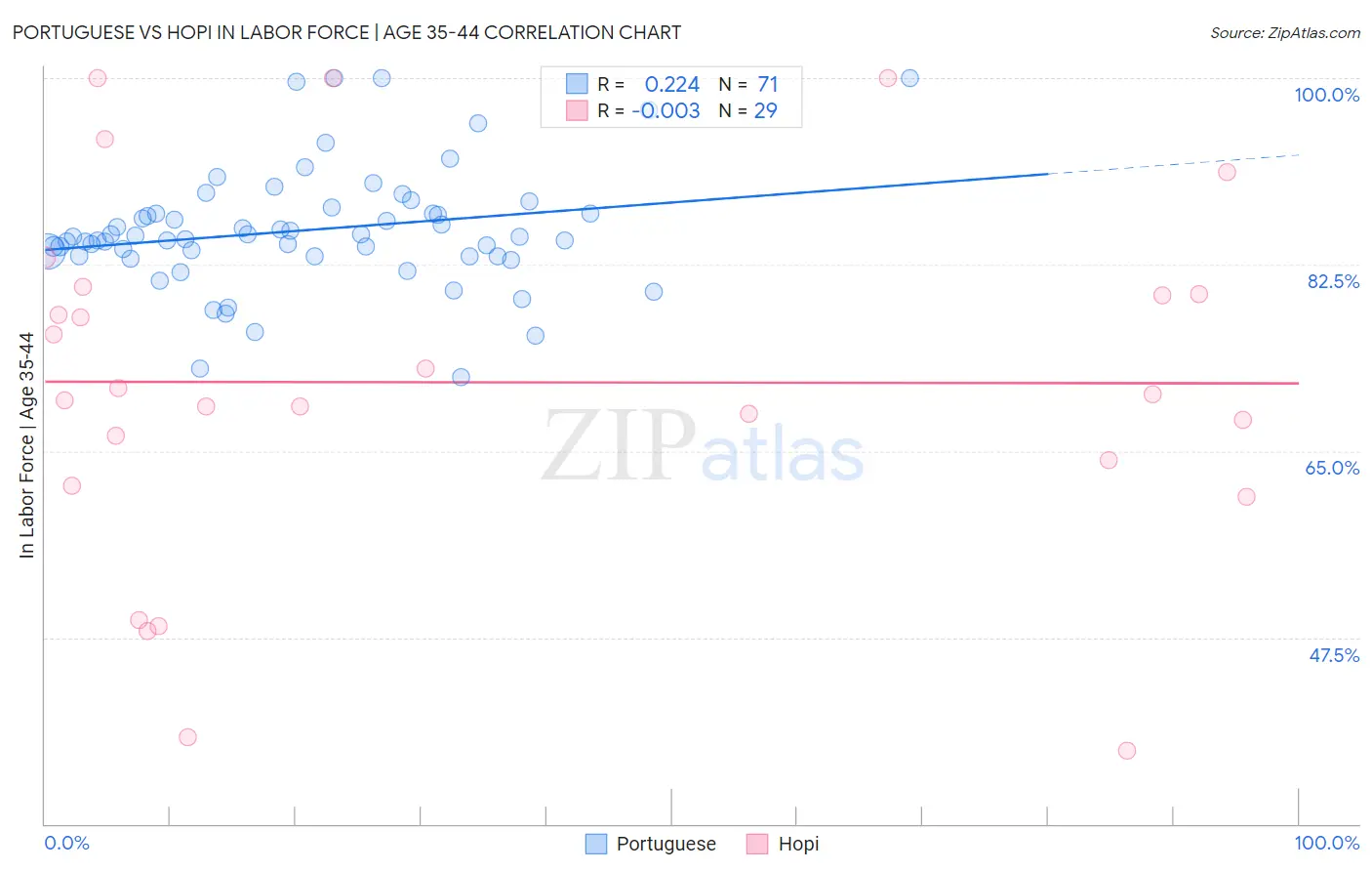 Portuguese vs Hopi In Labor Force | Age 35-44