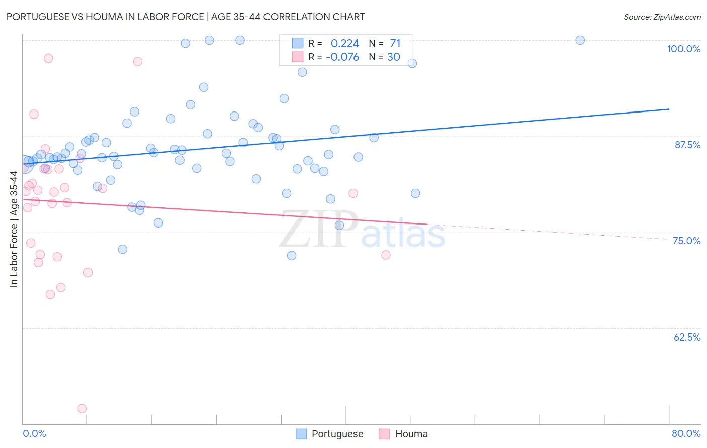 Portuguese vs Houma In Labor Force | Age 35-44
