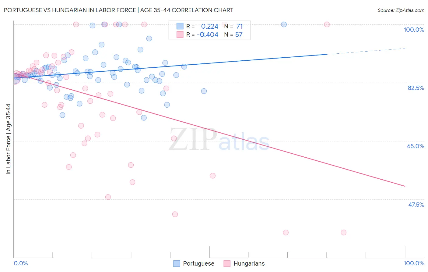 Portuguese vs Hungarian In Labor Force | Age 35-44