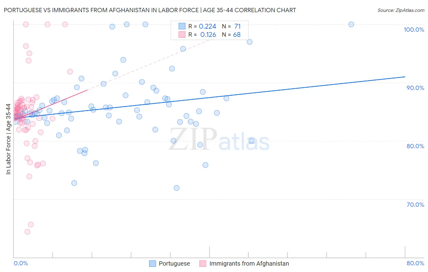 Portuguese vs Immigrants from Afghanistan In Labor Force | Age 35-44