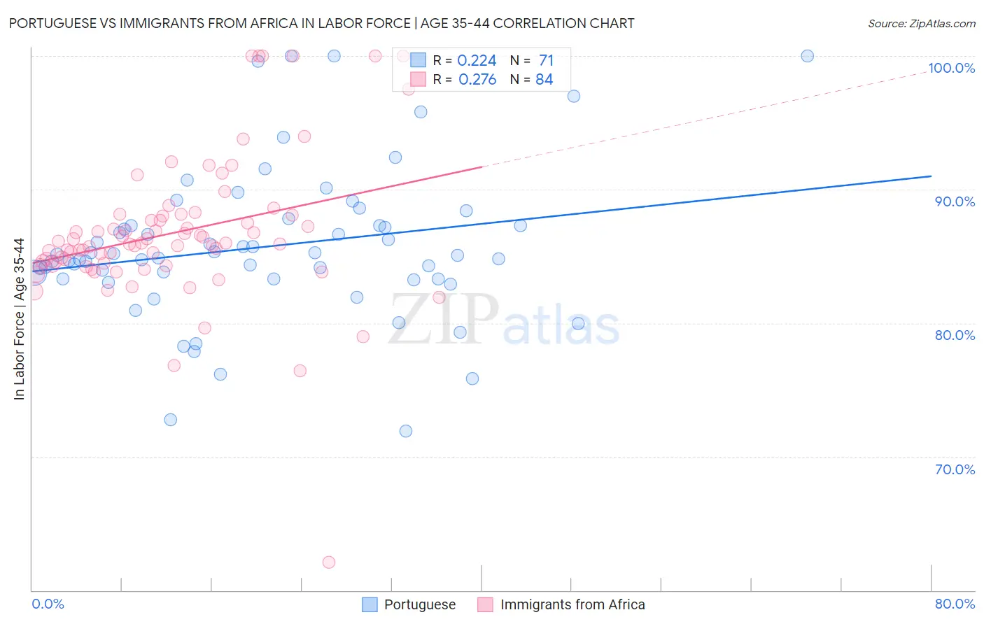 Portuguese vs Immigrants from Africa In Labor Force | Age 35-44