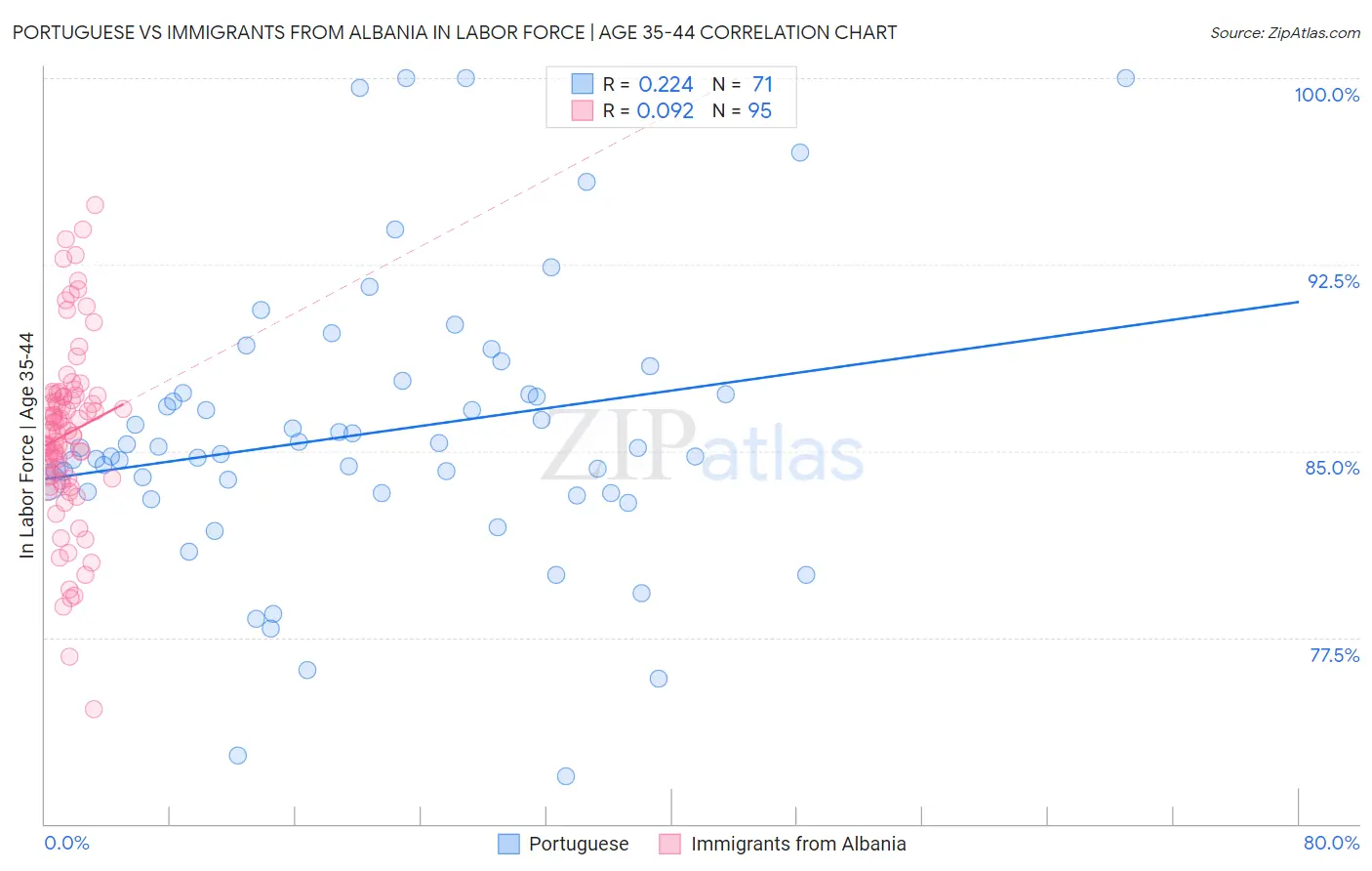 Portuguese vs Immigrants from Albania In Labor Force | Age 35-44