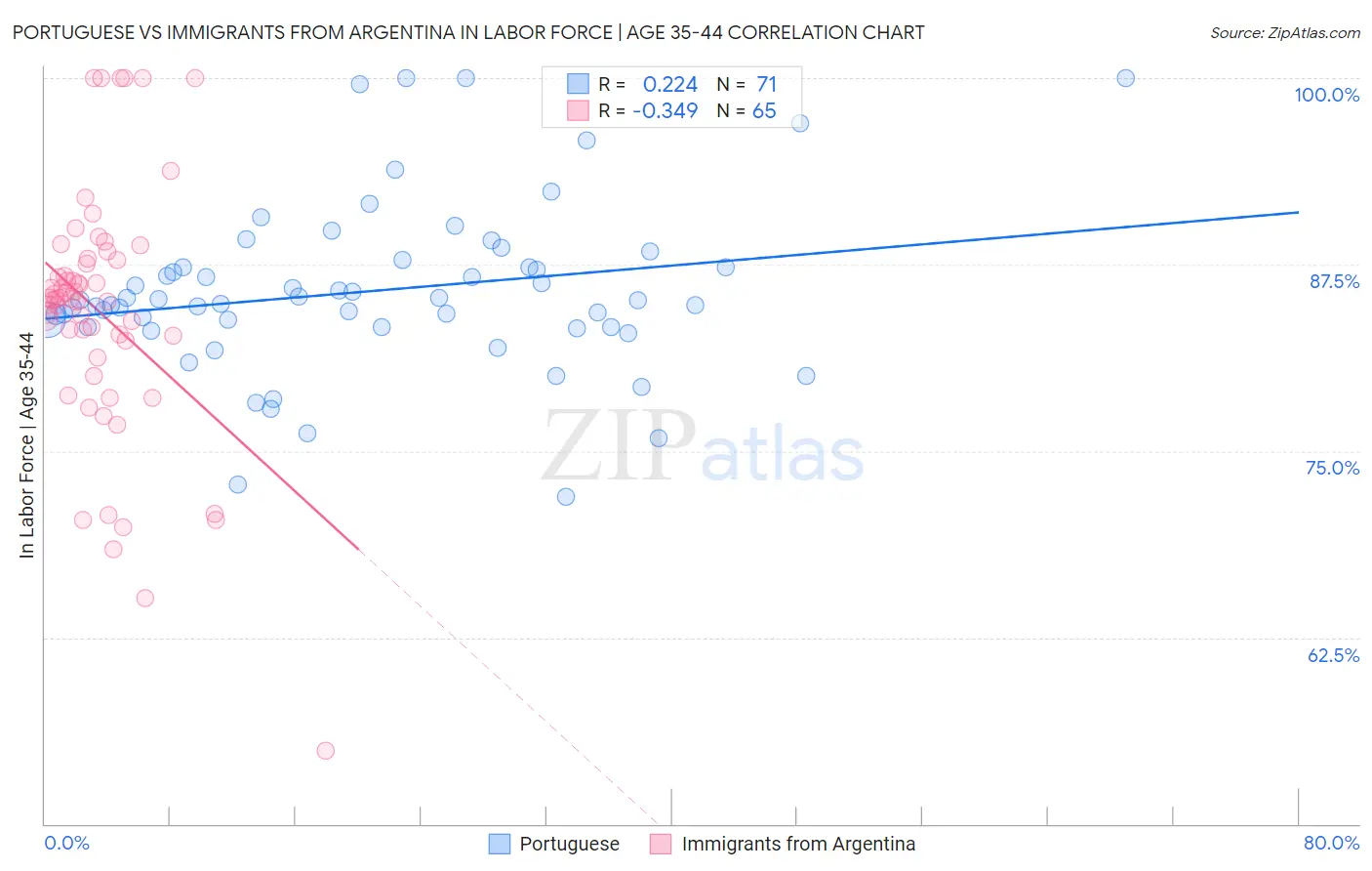 Portuguese vs Immigrants from Argentina In Labor Force | Age 35-44