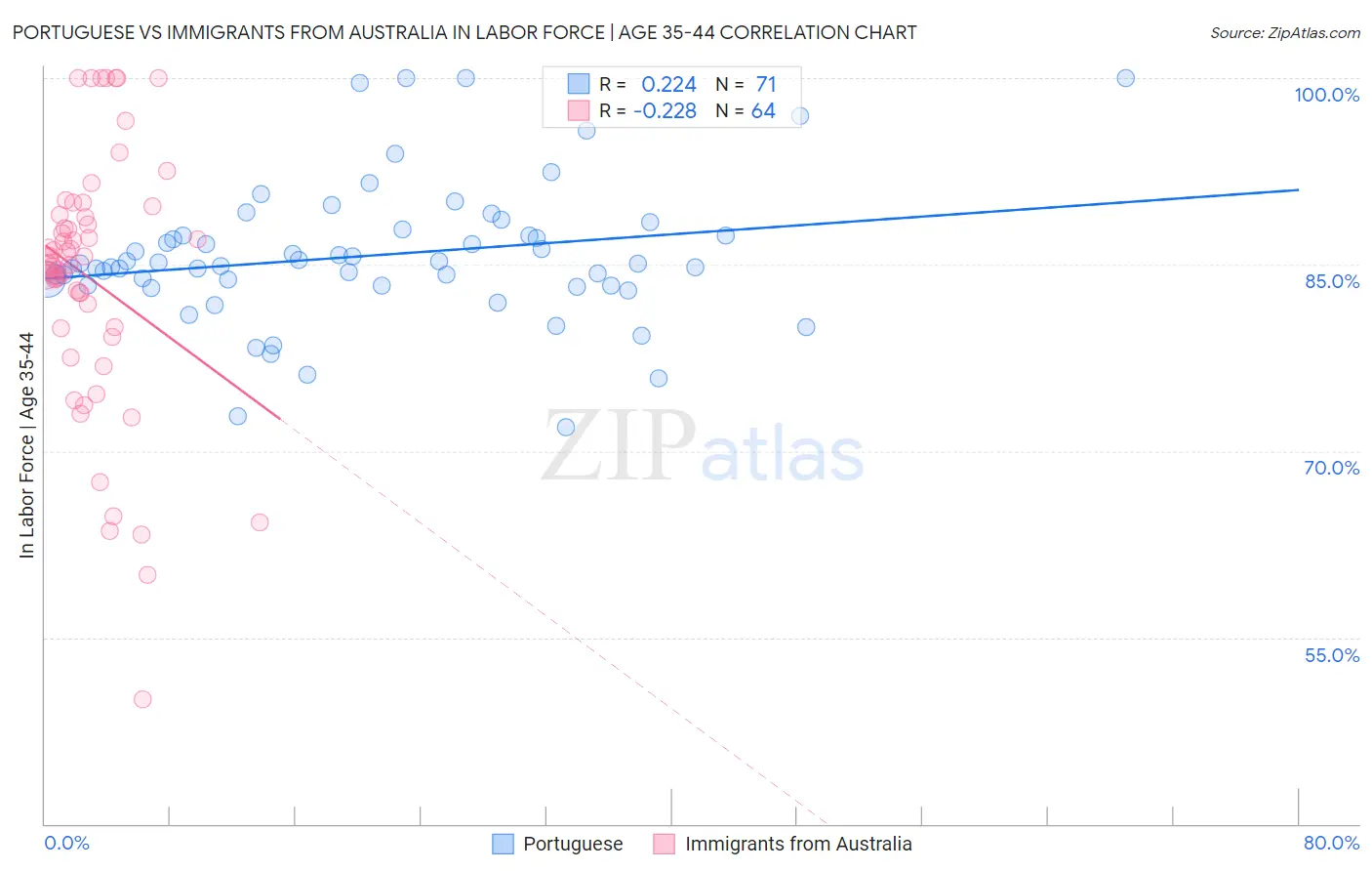 Portuguese vs Immigrants from Australia In Labor Force | Age 35-44