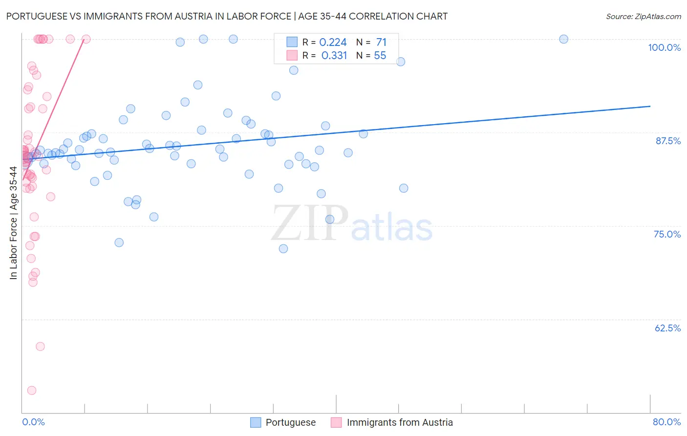 Portuguese vs Immigrants from Austria In Labor Force | Age 35-44