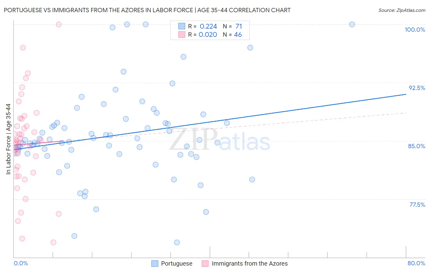 Portuguese vs Immigrants from the Azores In Labor Force | Age 35-44