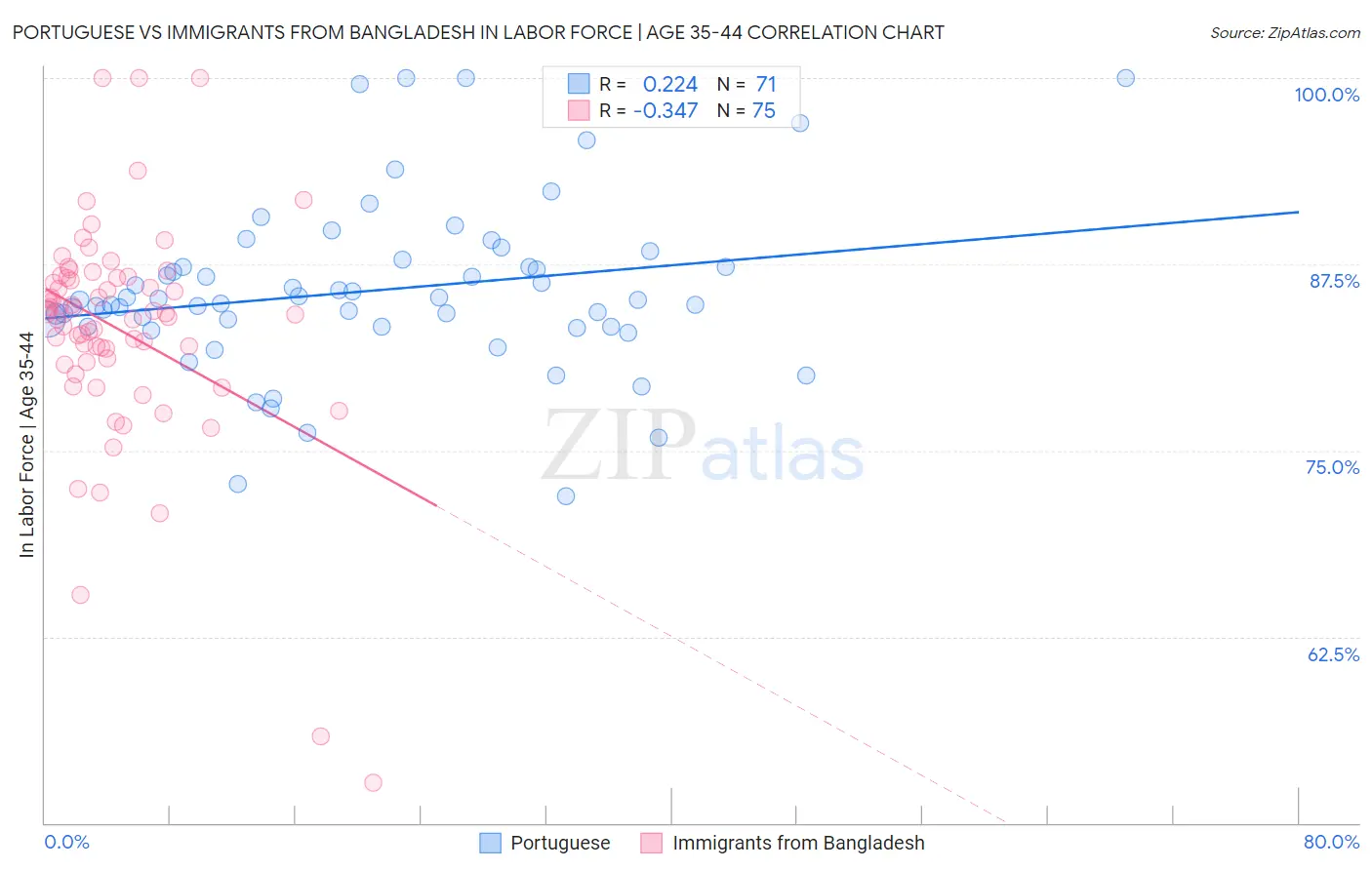 Portuguese vs Immigrants from Bangladesh In Labor Force | Age 35-44